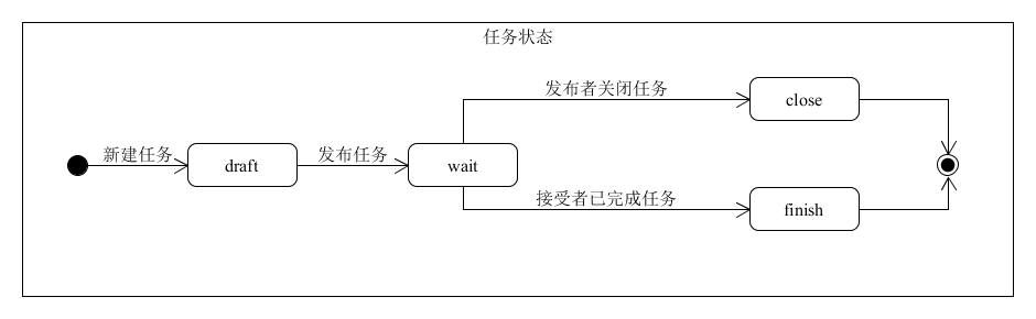 TimeForCoin.task.status